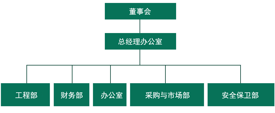 组织结构